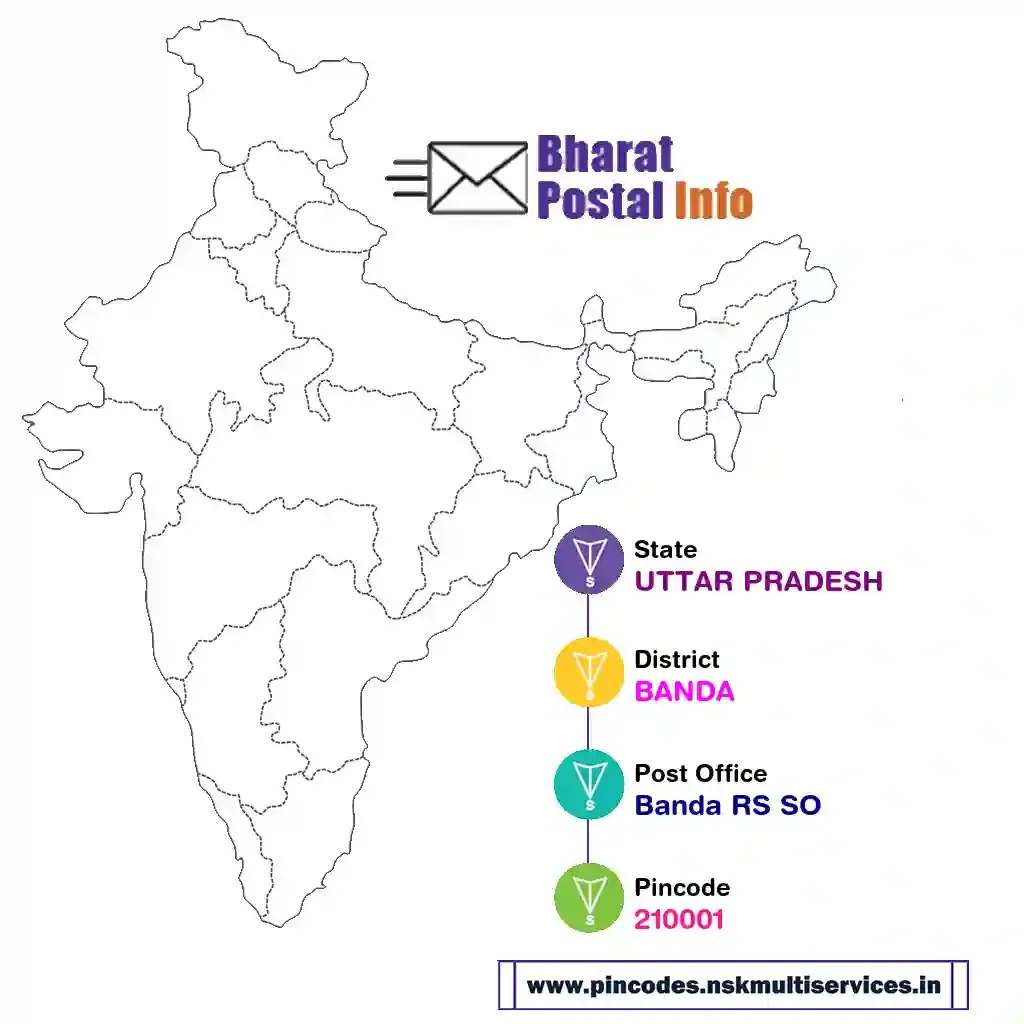 UTTAR PRADESH-BANDA-Banda RS SO-210001